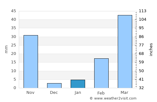 Sikhio average rain in January