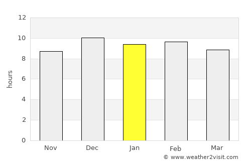 Sikhio average rain in January