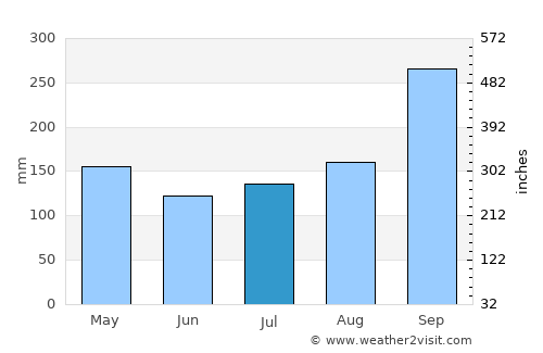 Sikhio average rain in July