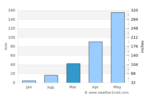 Sikhio average rain in March