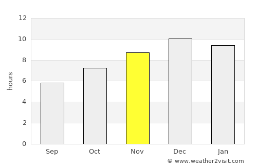 Sikhio average rain in November