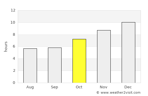 Sikhio average rain in October