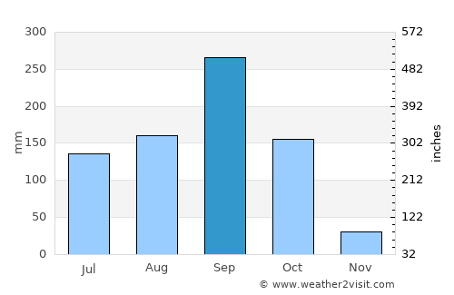 Sikhio average rain in September