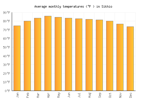 Sikhio average temperature chart (Fahrenheit)