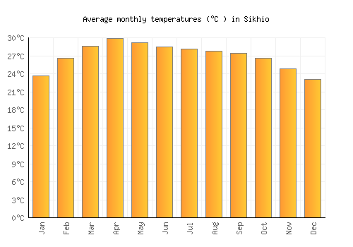 Sikhio average temperature chart (Celsius)