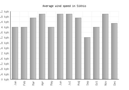 Sikhio average winspeed by month (km/h)
