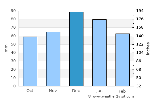 Sikiá average rain in December