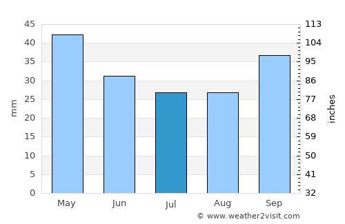 Sikiá average rain in July