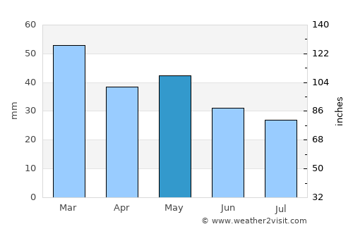Sikiá average rain in May
