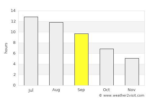 Sikiá average rain in September