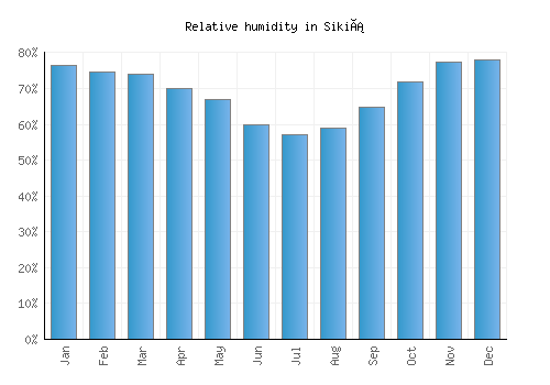 Sikiá relative humidity averages