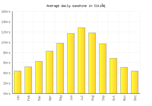 Sikiá average daily sunshine chart