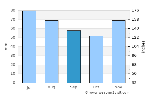 Sikirevci average rain in September