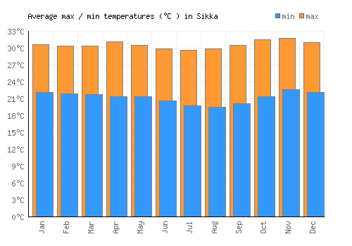 Sikka average minimum / maximum temperatures (Celsius)