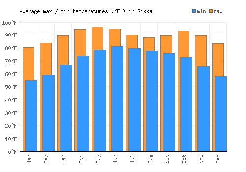 Sikka average minimum / maximum temperatures (Fahrenheit)