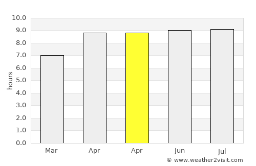 Sikka average rain in April