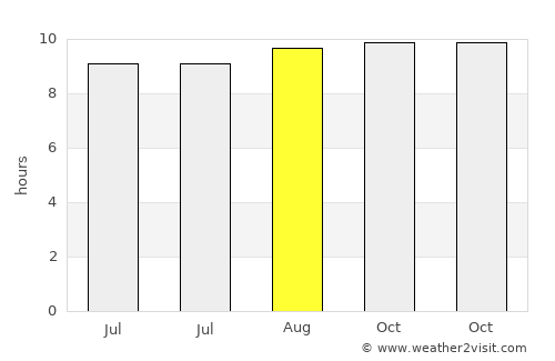Sikka average rain in August