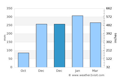Sikka average rain in December