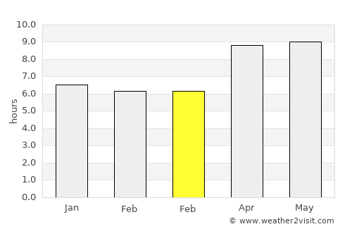 Sikka average rain in February