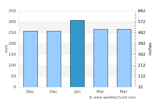 Sikka average rain in January