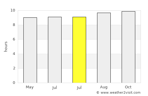 Sikka average rain in July