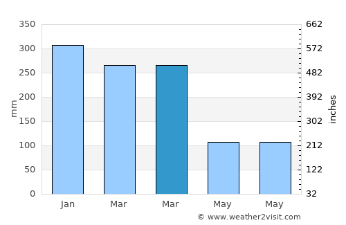 Sikka average rain in March
