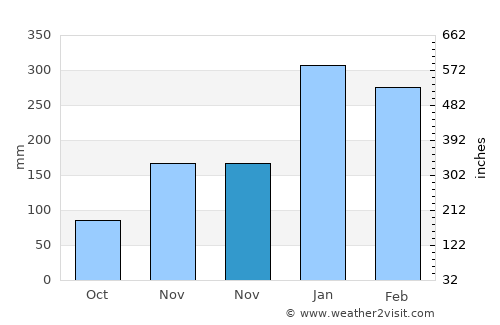 Sikka average rain in November