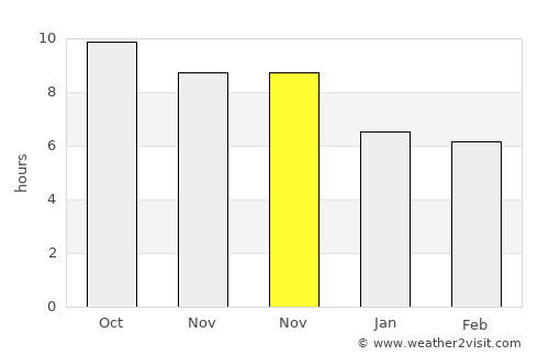 Sikka average rain in November