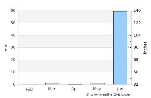 Sikka average rain in April