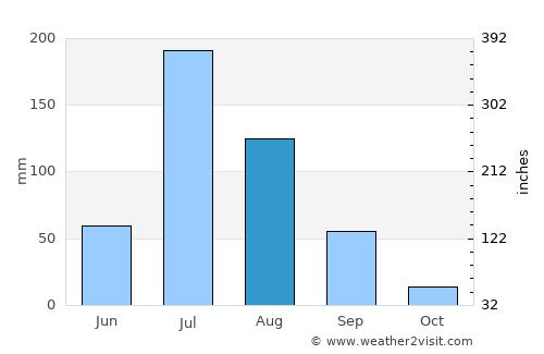 Sikka average rain in August