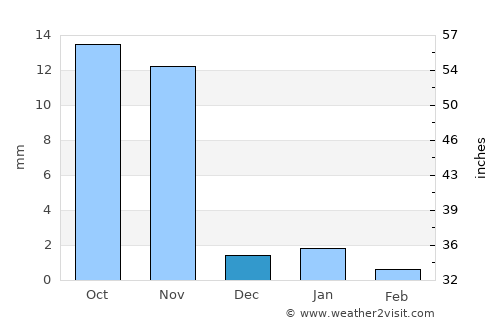 Sikka average rain in December