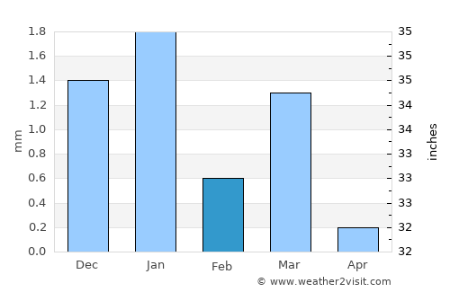 Sikka average rain in February