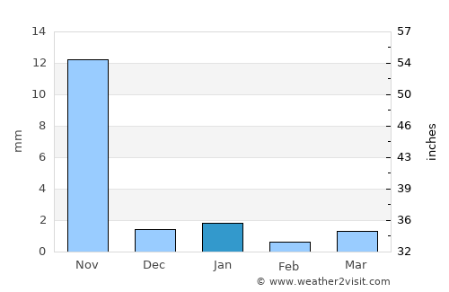 Sikka average rain in January