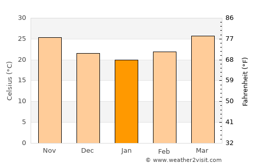 Sikka average temperature in January