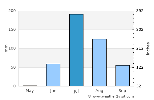 Sikka average rain in July