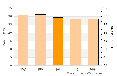 Sikka average temperature in July