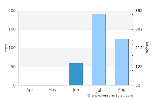 Sikka average rain in June