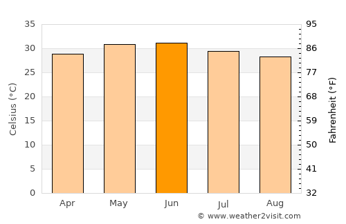 Sikka average temperature in June