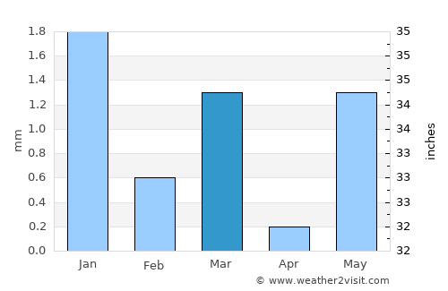 Sikka average rain in March