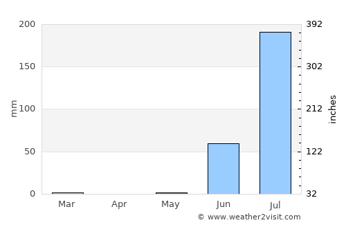 Sikka average rain in May