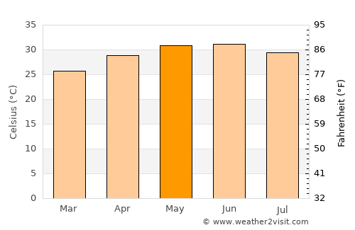 Sikka average temperature in May