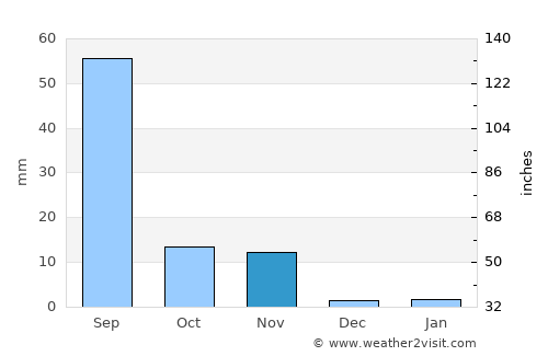 Sikka average rain in November