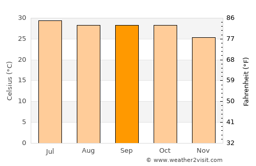 Sikka average temperature in September