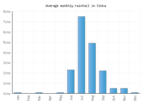 Sikka monthly rainfall chart (inches)