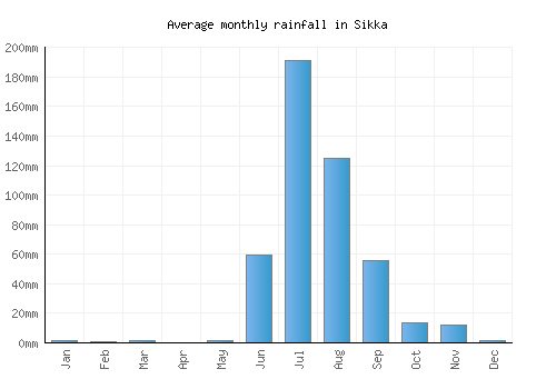 Sikka monthly rainfall chart (mm)