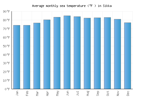 Sikka average sea temperature chart (Fahrenheit)