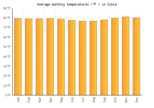 Sikka average temperature chart (Fahrenheit)