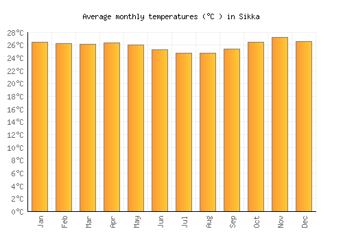 Sikka average temperature chart (Celsius)