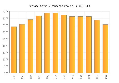 Sikka average temperature chart (Fahrenheit)