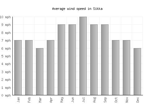 Sikka average winspeed by month (mph)